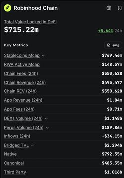 A screenshot of the Robinhood Chain dashboard shows Total Value Locked in DeFi at $715.22m, up 5.64% over 24h, with key metrics including Stablecoins Mcap at $769.46m and RWA Active Mcap at $148.57m.