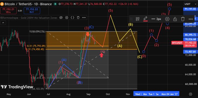 A TradingView chart of Bitcoin/USDT on Binance shows Elliott Wave analysis with labeled waves (1-5, A-C) and Fibonacci levels (0.31, 0.618, 0.81) overlaid on price action near $77,157, illustrating the "40-day short cycle bottoming phase" referenced in the post about a pullback opportunity.
