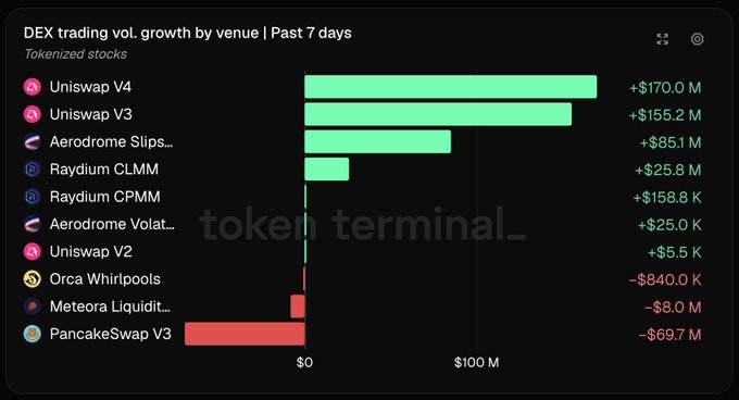 A Token Terminal chart titled "DEX trading vol. growth by venue | Past 7 days" for tokenized stocks, showing Uniswap V4 (+$170.0 M) and Uniswap V3 (+$155.2 M) as top gainers and PancakeSwap V3 (-$69.7 M) as the biggest decliner.