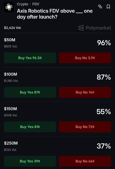 A Polymarket prediction market screenshot for "Axis Robotics FDV above ___ one day after launch?" showing Yes/No probabilities of 96% at $50M, 87% at $100M, 55% at $150M, and 37% at $250M with respective volumes.