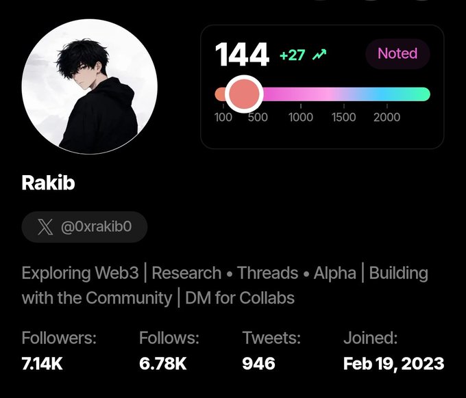 A user profile card for 'Rakib' (@0xrakib0) featuring an anime-style profile picture, with stats including 144 Noted (+27), 7.14K Followers, 6.78K Follows, 946 Tweets, joined Feb 19, 2023, and bio reading 'Exploring Web3 | Research • Threads • Alpha | Building with the Community | DM for Collabs'.