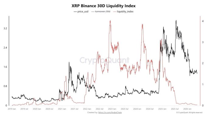 The image shows a line graph that displays the price of Ripple cryptocurrency over time. The x-axis represents time, while the y-axis represents the value of Ripple currency. The graph shows fluctuations in the price of Ripple throughout the year, with peaks and valleys indicating changes in its value. The post mentions that XRP liquidity index has hit its lowest level since January, which could be an indication of a market downturn or a decrease in demand for Ripple cryptocurrency.
