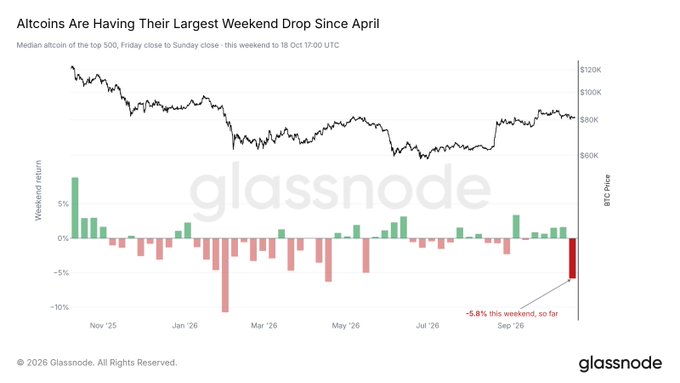 The image, titled "Altcoins Are Having Their Largest Weekend Drop Since April," is a Glassnode chart from October 2026 showing the median altcoin price of the top 500 alongside BTC price, with weekend returns displayed as green and red bars below—highlighting a current -5.8% drop labeled in red. The chart visually supports the post's claim of severe weekend selling pressure on altcoins, contextualizing it against historical returns since November 2025, which shows this as the steepest decline since April, coinciding with BTC's recovery from its June low.