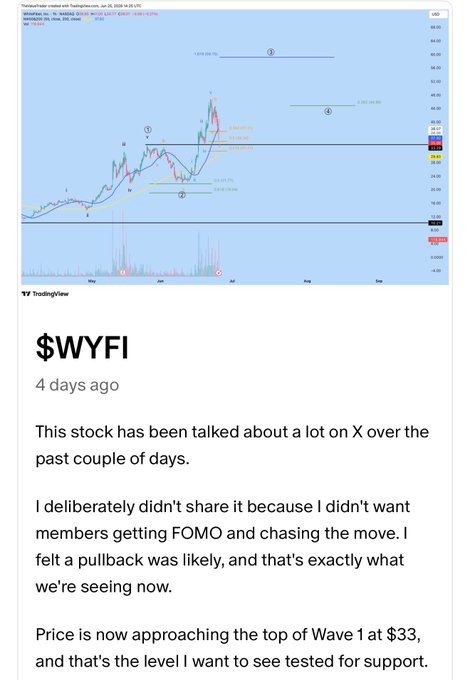 A TradingView chart for $WYFI shows a 4-day-old Elliott Wave analysis highlighting a pullback to the $33 support level (top of Wave 1), with the caption noting the trader's deliberate avoidance of sharing the stock earlier to prevent FOMO chasing.