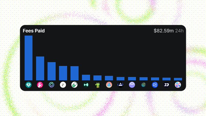 A dark-themed bar chart titled "Fees Paid" displays $82.59m in total fees over 24 hours, with Tether (USDT) generating by far the most revenue, followed by a steep drop-off to lesser earners including Tron, BNB Chain, and Solana—illustrating the post's claim that Pump.fun's recent Pons earnings have overtaken Pump.