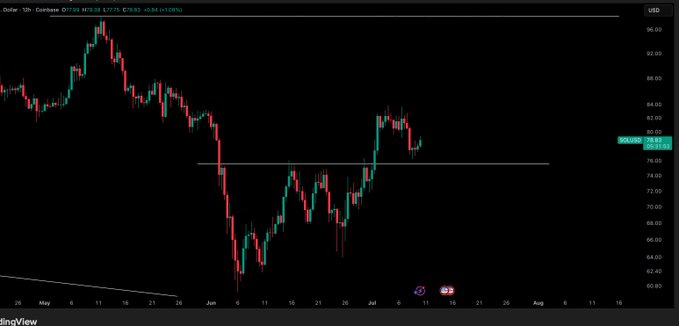 A daily candlestick chart of Solana ($SOL/USD) showing price action from May through July, with the current price around $79.85, illustrating a sharp decline from ~$95 highs to lows near $58 before a recent recovery to retest the $80 resistance level amid the question of whether a bottom has formed.
