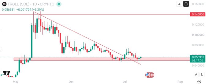 A TradingView 1-day candlestick chart for the TROLL (SOL) crypto pair showing a downtrend with a falling trendline, current price around 0.056381 (+3.29%), with resistance near 0.14000 and a key support zone around 0.05638.