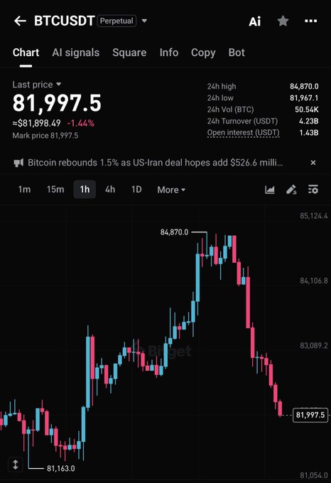 A Binance trading chart shows BTCUSDT Perpetual at $81,997.5, down 1.44% ($81,898.49), after hitting a 24h high of $84,870.0 and low of $81,967.1, with the price action displaying a sharp rally followed by a steep decline. The image illustrates the "Go to hell big cap" sentiment by visually capturing Bitcoin's dramatic rejection from its $84,870 peak and subsequent plunge toward $81,997, reflecting frustration with the large-cap cryptocurrency's failure to sustain its rally.