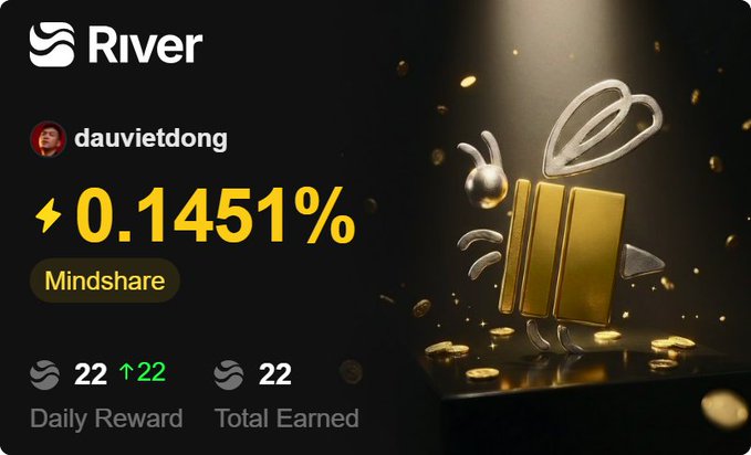 A digital dashboard for 'River' showing the username 'dauvietdong' with a mindshare of 0.1451%, a daily reward of 22, and total earned of 22, next to a 3D gold bee icon.