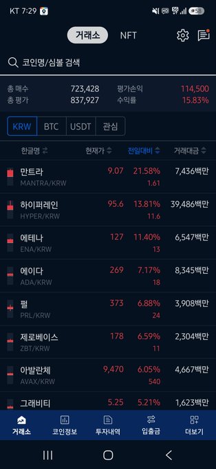 A screenshot of the Upbit cryptocurrency exchange app showing the KRW market rankings on July 2 at 7:29, with Mantra (MANTRA/KRW) at #1 with a price of 9.07 KRW and a 21.58% gain, followed by Hyperion (95.6), Ena (127), Ada (269), PRL (373), ZBT (178), AVAX (9,470), and GRB (5.25). This visual confirms the post's claim that $MANTRA is ranked #1 on Upbit.