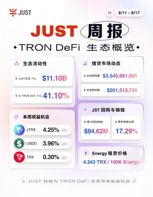 The image is a JUST Weekly Report infographic (August 11-17) showing TRON DeFi ecosystem metrics, including a JUST ecosystem TVL of $11.10B (41.10% of TRON DeFi TVL), total deposits of $3,545,681,685, total credit scale of $201,513,739, weekly yields (sTRX at 4.25% APY, USDD at 3.96% APY, TRX at 0.30% APY), cumulative buyback of $94.62M with a buyback-to-circulation ratio of 17.29%, and an energy rental price of 4.243 TRX/100K Energy.