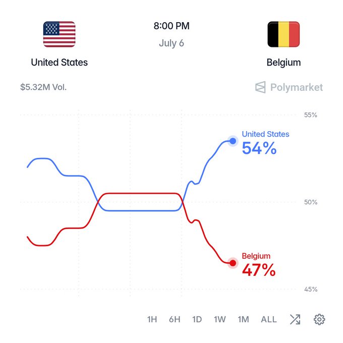 A Polymarket prediction chart shows the United States favored to beat Belgium with a 54% probability versus Belgium's 47% on July 6 at 8:00 PM, with $5.32M in trading volume—visually supporting the claim that the US is expected to win tonight's matchup.