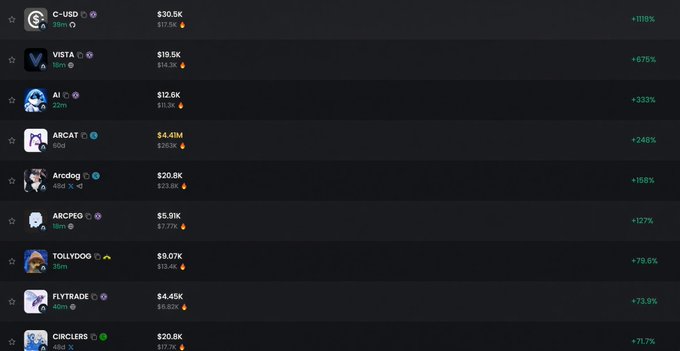 The image displays a cryptocurrency ranking showing top performers with their tickers (C-USD at $30.5K, VISTA at $19.5K, AI at $12.6K, ARCAT at $4.41M, Arcdog at $20.8K, ARCPEG at $6.91K, TOLLYDOO at $9.07K, ILYTRADE at $4.45K, and CIRCLERS at $20.8K) along with their percentage gains ranging from +71.7% to +1189%. This corresponds to the post's recommendation to blindly buy the top-gainers like C-USD, VISTA, AI, ARCAT, Arcdog, ARCPEG, and CIRCLERS, suggesting these trending assets have strong backing.