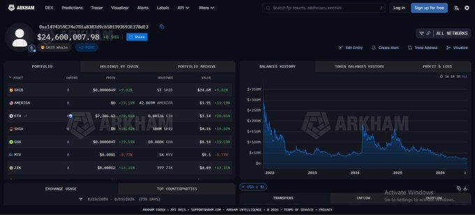 The image shows an Arkham Intelligence portfolio dashboard for a whale wallet (0xe1478359674e78fa83d7FA9b0B0F39369EE37BdE3) holding $24,600,007.98 in Shiba Inu (SHIB), with $0.00004645 per token representing 4.59% of their total $536M portfolio, alongside a balance history chart showing SHIB's long-term hold across multiple market cycles. The dashboard directly supports the post's claim by displaying the whale's substantial, unwavering SHIB position (ranked #1 in their holdings) with no exchange deposits, exemplifying the "diamond hands" conviction referenced in the caption.