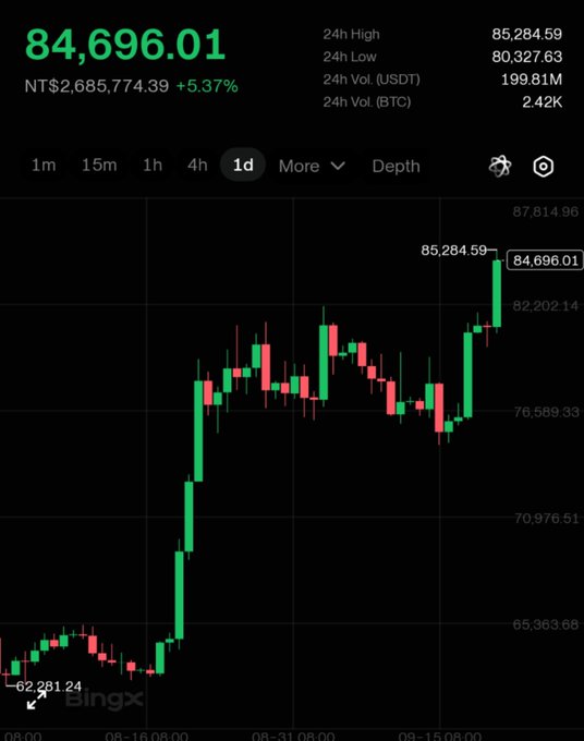 A cryptocurrency trading chart on BingX shows BTC price at 84,696.01 USDT (+5.37%), with a 24h high of 85,284.59 and a 24h low of 80,327.63, displaying a strong upward trend on the daily candlestick graph.