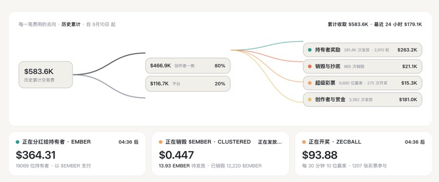 A Chinese-language Sankey diagram of historical transaction fees totaling $583.6K since September 10, showing $466.9K (80%) going to creators and $116.7K (20%) to the platform, with active auctions for EMBER tokens and ZECBALL.