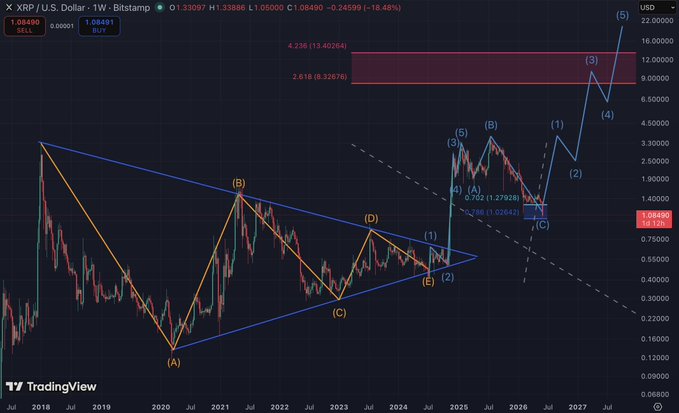 In the image, there's a large graph or chart displaying an upward trend of cryptocurrencies such as Bitcoin and Etherum over time. The chart shows that the price of XRP has been steadily increasing since 2014, with a significant rise seen from January 2016 to December 2018. This is consistent with the post's statement that "XRP is in big trouble because it has already lost 80%", indicating that the value of the cryptocurrency has dropped significantly during those years. Despite this, its price has been rising since then, showing that there is potential for it to recover or continue to increase if the market conditions improve.