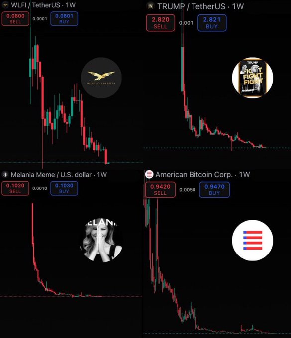 There are four different charts with varying stock price trends shown, including a downward chart of a particular stock or cryptocurrency. The data appears to be quite volatile, which could be affecting the performance of various cryptocurrencies, such as Bitcoin or Ethereum, seen on the charts. Given this context, it seems that some people have been experiencing financial losses due to the unpredictable changes in stock prices and cryptocurrency values. This observation supports what is said about "What we get what we deserve", implying that those who have lost money might be holding positions in undervalued cryptocurrencies or seeing a significant drop in the price of popular stocks like Bitcoin, which has experienced a period of dramatic decline recently.