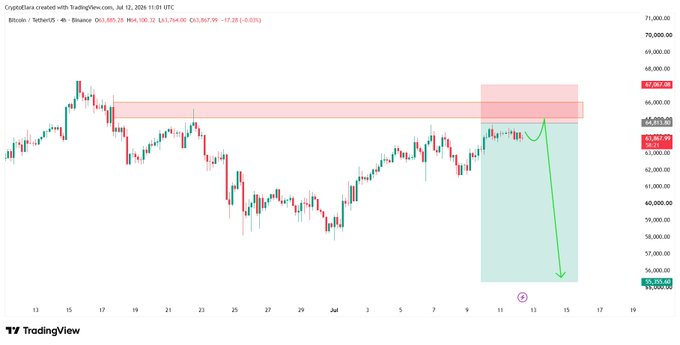 A TradingView 4-hour BTC/USD candlestick chart from Binance showing Bitcoin priced at $63,887.26 testing a key resistance zone around $66,000, with a green arrow illustrating a projected short trade setup from an entry near $64k down to a take-profit target of $55,300.