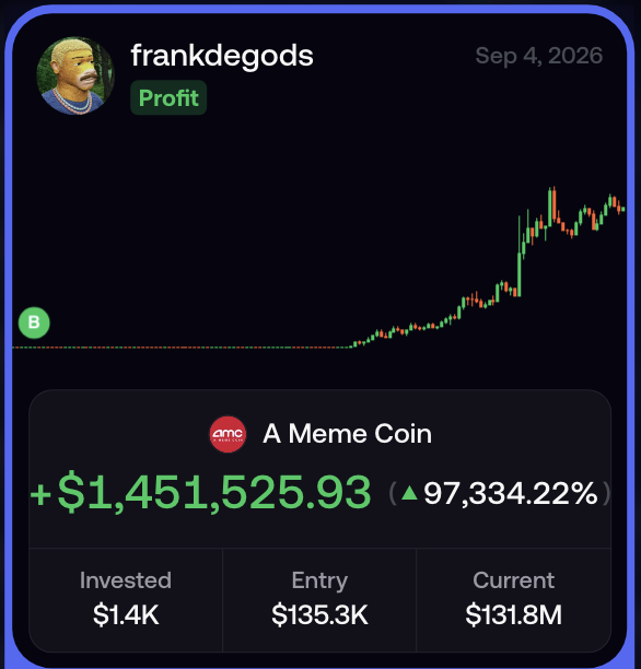 A trading app screenshot displays user "frankdegods" showing a massive profit of +$1,451,525.93 (a 97,334.22% gain) on "A Meme Coin," with $1.4K invested growing from a $135.3K entry to a current $131.8M valuation, dated Sep 4, 2026. The candlestick chart visually reinforces the post's boast about turning a small investment into millions within an hour.