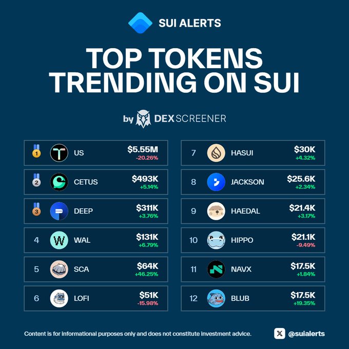 An infographic from SUI Alerts titled 'Top Tokens Trending on SUI by DEXScreener' listing 12 tokens including US ($5.55M, -20.26%), CETUS ($493K, +5.14%), DEEP ($311K, +3.76%), WAL ($131K, +6.79%), SCA ($64K, +46.25%), LOFI ($51K, -15.98%), HASUI ($30K, +4.32%), JACKSON ($25.6K, +2.34%), HAEDAL ($21.4K, +3.17%), HIPPO ($21.1K, -9.49%), NAVX ($17.5K, +1.84%), and BLUB ($17.5K, +19.35%).