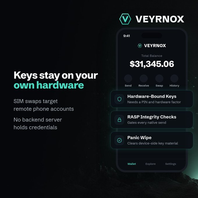 A promotional graphic for 'VEYRNOX' cryptocurrency wallet showing a mobile interface with a $31,345.06 balance, highlighting features including 'Keys stay on your own hardware', 'SIM swaps target remote phone accounts', 'No backend server holds credentials', 'Hardware-Bound Keys', 'RASP Integrity Checks', and 'Panic Wipe'.