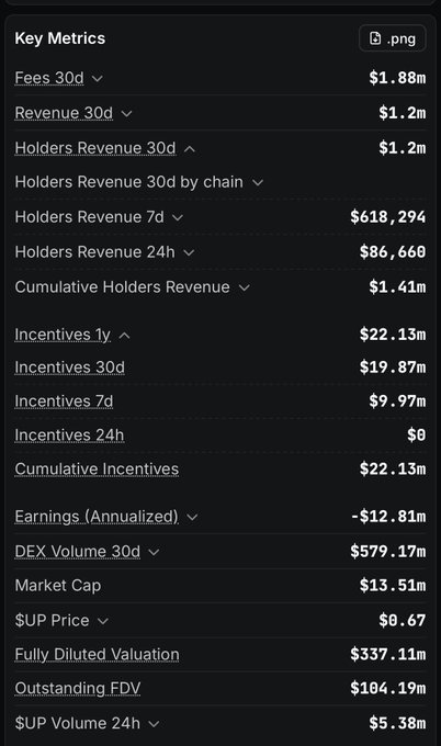A dark-themed "Key Metrics" dashboard for the $UP token displays critical financial data, including $1.2m in 30-day Revenue and Holders Revenue, $618,294 in 7-day Holders Revenue, and $86,668 in 24-hour Holders Revenue, with cumulative revenue at $1.41m. The metrics reveal a stark contrast between earnings and incentives, showing $22.13m in 1-year Incentives and $19.87m over 30 days, against annualized earnings of -$12.81m, with $5.38m in 24-hour $UP volume and a market cap of $13.51m at a $0.67 price. This data visually supports the post's claim that the project is currently losing $12M yearly while paying $9.97m in 7-day incentives to generate only $618,294 in holders revenue, highlighting a deeply unsustainable token emission model.