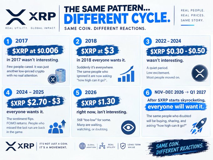 An XRP cryptocurrency infographic titled "THE SAME PATTERN... DIFFERENT CYCLE" outlining a six-step historical cycle of XRP prices from 2017 ($0.006) through projected 2026-2027 values, emphasizing "Real People. Real Prices. Same Story."