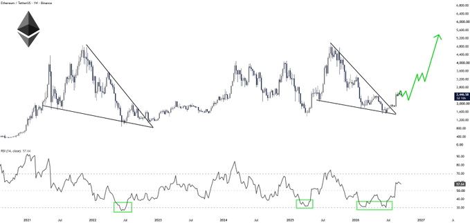 A long-term Ethereum (ETH/Tether) price chart shows a multi-year symmetrical triangle breakout with a green projection arrow targeting ~$10K, while the RSI(24) indicator at the bottom highlights prior similar reset zones in green boxes that preceded major rallies, visually reinforcing the analog comparison made in the post.