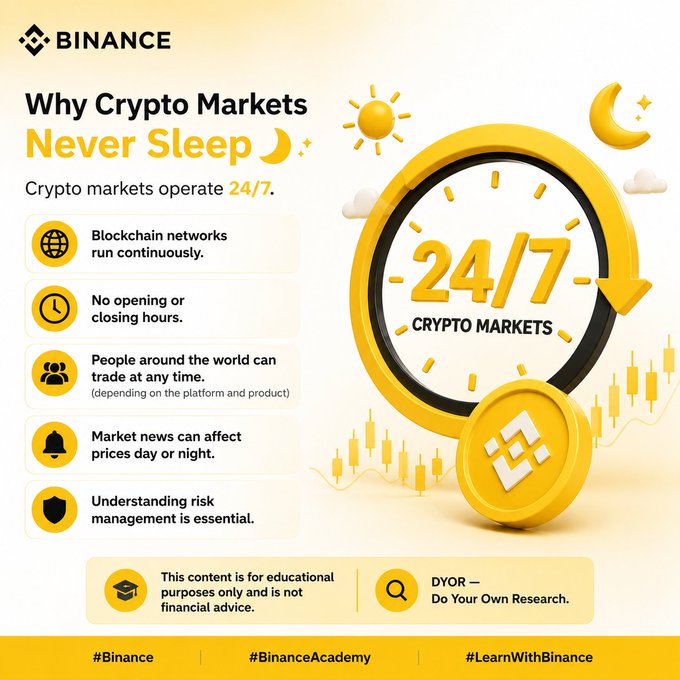 A Binance educational infographic titled 'Why Crypto Markets Never Sleep' explains that crypto markets operate 24/7 with no opening or closing hours, accompanied by a large 24/7 clock graphic and Binance coin imagery.