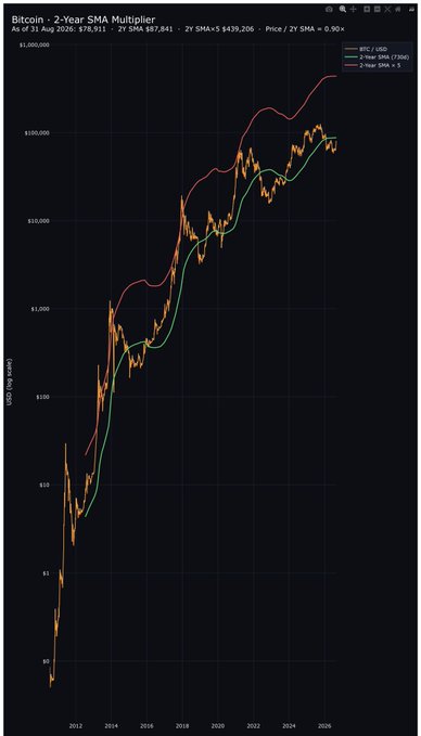 A Bitcoin 2-Year SMA Multiplier price chart from August 2026 showing the BTC price (orange) with the 2-Year SMA (green) and 2-Year SMA x5 (red) on a logarithmic USD scale.