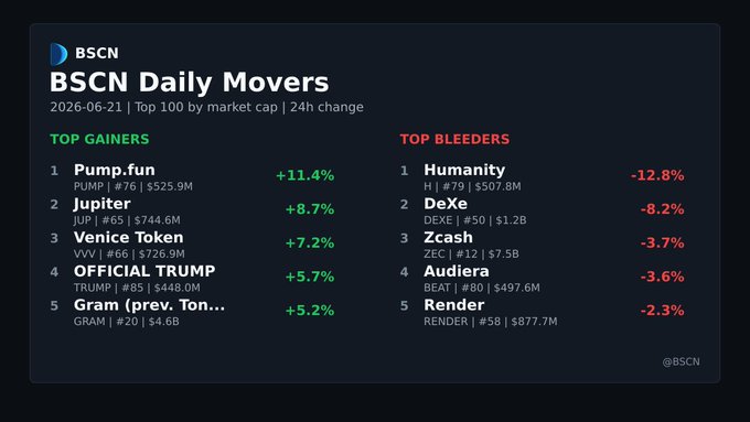 The image features an infographic displaying numbers of market capitalization for various companies, including Pump Fun and Venus Tokens among others. The numbers range from $12.8 billion to $13.3 billion. It also shows some interesting data about top gainers and losers in the stock exchange, as well as a chart that illustrates how these values have changed over time. The post is titled "BSCN Daily Movers" and discusses market cap changes involving Pump Fun, Venus Tokens, and other companies. One interesting detail is that this information may also be useful on an image of people playing a game called "BsunDailyMovers."
