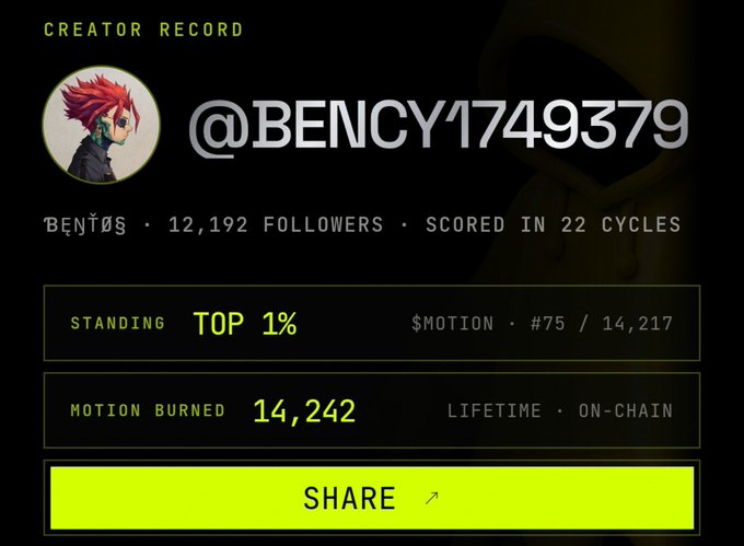 A creator record card displaying '@BENCY1749379' with 12,192 followers, Top 1% standing, and 14,242 MOTION burned on-chain.