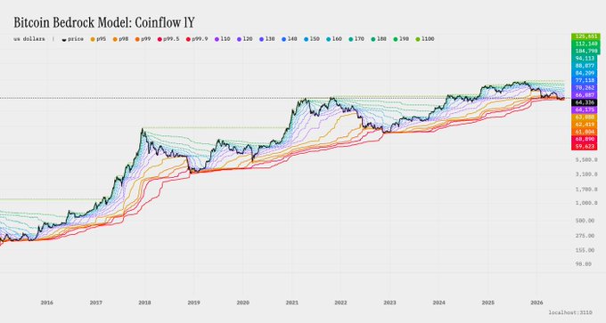 A logarithmic chart titled "Bitcoin Bedrock Model: CoinFlow 1Y" tracking Bitcoin's price in US dollars from around 2015-2026 against multiple colored moving averages (ranging from PV5 to $100B), showing historical price action with horizontal support levels. The image appears to be a preview of technical analysis that will be featured on bitview.space, showcasing the model's projected price bands and support zones.