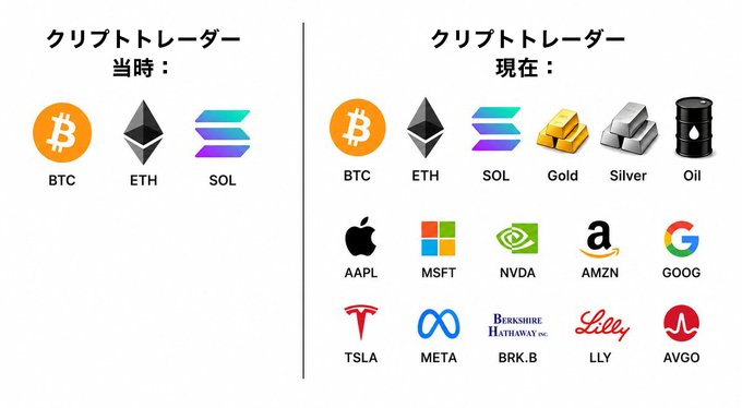 The image shows a comparison of various logos for different companies related to cryptocurrency and traditional investments. The logos include Bitcoin, Ether, Sol, Btc, Apple, Microsoft, Google, Amazon, Tesla, and others. The logos are arranged side by side with their respective descriptions in both Japanese and English.