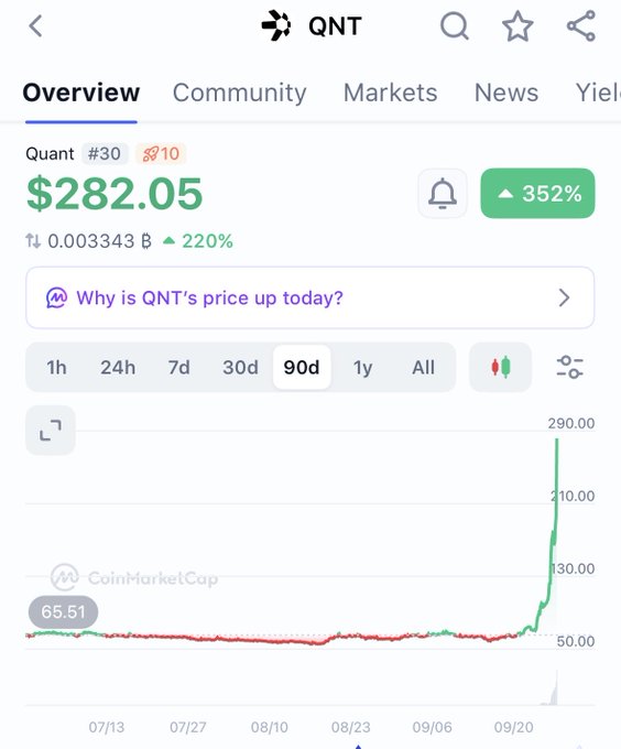 CoinMarketCap screenshot showing Quant (QNT) cryptocurrency priced at $282.05, up 352% over 90 days with a sharp upward price spike visible on the chart.