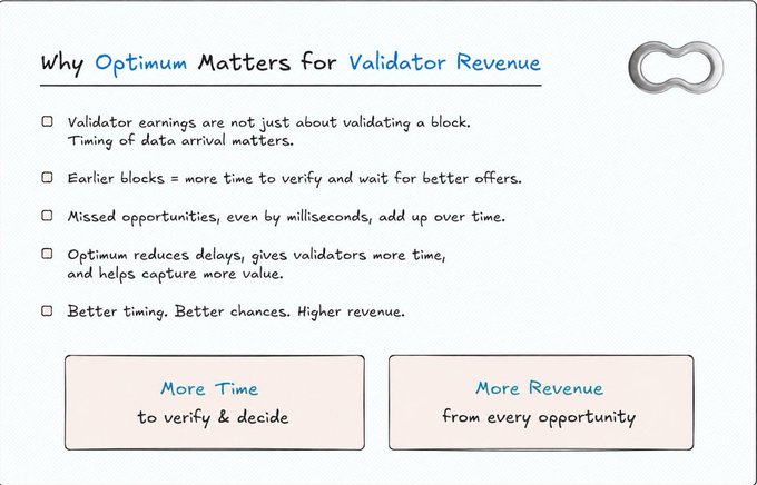A slide titled 'Why Optimum Matters for Validator Revenue' explains that validator earnings depend on data timing, with earlier blocks and reduced delays leading to more revenue, featuring callouts 'More Time' and 'More Revenue'.