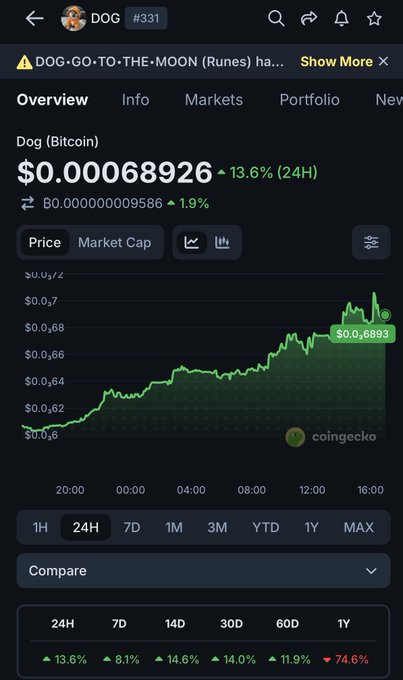A screenshot of a CoinGecko cryptocurrency tracking page showing the price of 'DOG' (Dog Bitcoin) at $0.00068926, up 13.6% in 24 hours, with a 24-hour price chart displayed in green.