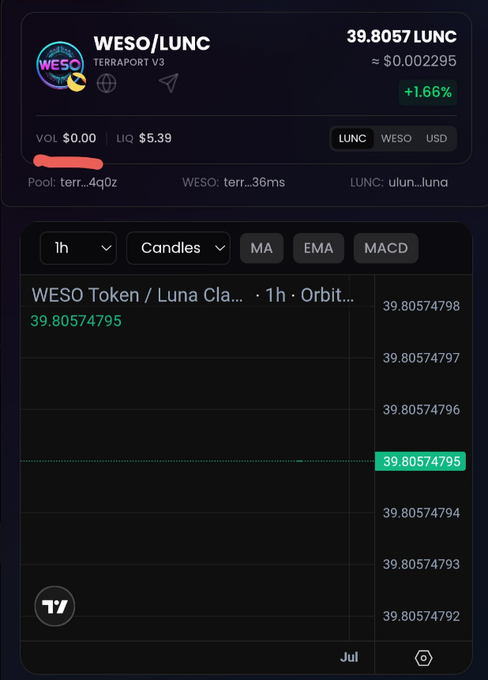 A cryptocurrency dashboard displays the WESO/LUNC trading pair on Terraport V3 at 39.8057 LUNC with a 1.66% gain, showing a nearly flat 1-hour price chart.