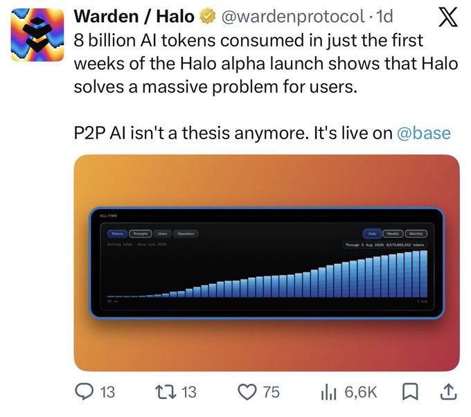A tweet from Warden / Halo (@wardenprotocol) announcing that 8 billion AI tokens were consumed in the first weeks of the Halo alpha launch, with text stating 'P2P AI isn't a thesis anymore. It's live on @base' and a bar chart showing token usage.