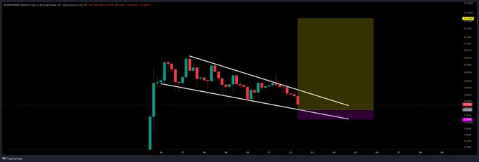 A dark-themed candlestick chart displays a descending wedge or channel pattern with white trendlines, a yellow highlighted supply zone, and a purple demand zone on the right side.