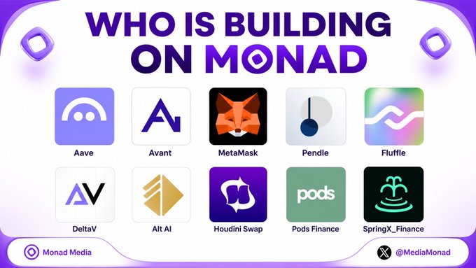 The image is a graphic titled "WHO IS BUILDING ON MONAD" featuring logos of nine projects: Aave, Avant, MetaMask, Pendle, Fluffle, DeltaV, Alt AI, Houdini Swap, Pods Finance, and SpringX_Finance. It is branded by Monad Media (@MediaMonad) and visually supports the post's overview of 9 key players building on the Monad blockchain.
