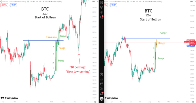 The image shows two side-by-side BTC/USD TradingView charts comparing the start of the 2023 bullrun with the 2026 chart, highlighting similar patterns of a "Pump," "Range," and subsequent price action marked with numbered waves 1-4, with annotations suggesting "Pump?" in 2026 and "10 coming / New low coming" in 2023.