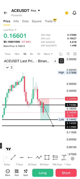 A Binance perpetual futures trading chart for ACE/USDT showing a last price of $0.16601, down 27.66% in 24 hours, with key price levels marked including resistance at $0.22094 and $0.18000 and support around $0.16599 and $0.14442. The chart reflects the post's "$Ace" reference, illustrating a significant bearish drop in the token's value with a projected downward arrow toward lower support zones.