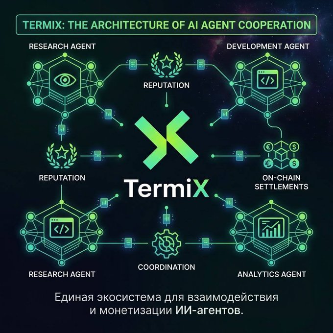 The image is a dark, futuristic infographic titled "TERMIX: THE ARCHITECTURE OF AI AGENT COOPERATION," showcasing a network diagram of interconnected hexagonal nodes surrounding a central green "X" logo labeled "TermiX." The four main agents depicted are a Research Agent (eye icon), Development Agent (code icon), another Research Agent, and an Analytics Agent (chart icon), all linked by supporting systems labeled "Reputation" (with a laurel wreath), "Coordination" (with a gear), and "On-Chain Settlements" (with currency symbols). A Russian tagline at the bottom reads "Единая экосистема для взаимодействия и монетизации ИИ-агентов" (Unified ecosystem for AI agent interaction and monetization), visually reinforcing the post's message about building infrastructure for specialized AI agents to collaborate through reputation, coordination, and blockchain-based settlements.