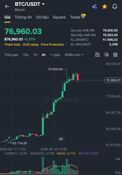 A Binance trading chart shows BTC/USDT at 76,960.03 USDT with a 2.21% gain, displaying a candlestick chart that peaked at 79,500.00 before pulling back.