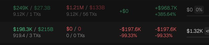 Cryptocurrency trading interface displaying transaction data with green and red values including $249K, $27.3B, $1.21M, $133B, $198.3K, and $215B figures with transaction counts.