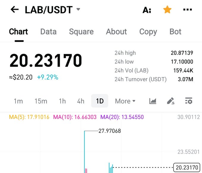 A trading chart for LAB/USDT shows the token trading at $20.23170, up 9.29% with a 24-hour high of $20.87139, illustrating the strong rally referenced in the post about the token's comeback above $20.