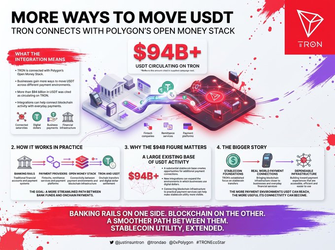 A TRON infographic titled "MORE WAYS TO MOVE USDT," highlighting that TRON connects with Polygon's open money stack, noting $94B+ USDT circulating on TRON, and detailing how banking rails and blockchains work together.