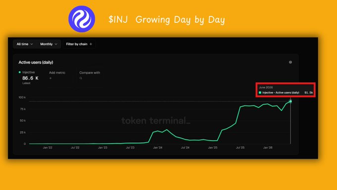 The image shows a screenshot of a dashboard for SINJ, a cryptocurrency exchange that tracks activity levels across networks. The dashboard displays information about active users, their growth over time, and recent changes in revenue. It appears to be analyzing trends and making decisions based on the data it gathers from exchanges around the world. There is no text or action visible in the image, focusing solely on the graph displayed within the dashboard.